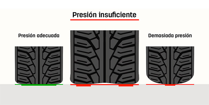 Tremendo Derecho Esmerado Feu Vert en Marcha Defectos neumáticos y consecuencias: Presión  insuficiente o baja presión - Feu Vert en Marcha